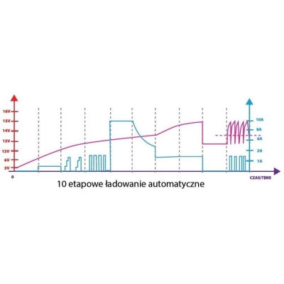 POWERMAT PM-PM-10M - PROSTOWNIK MIKROPROCESOROWY AKUMULATOROWY 6V / 12V PM-PM-10M